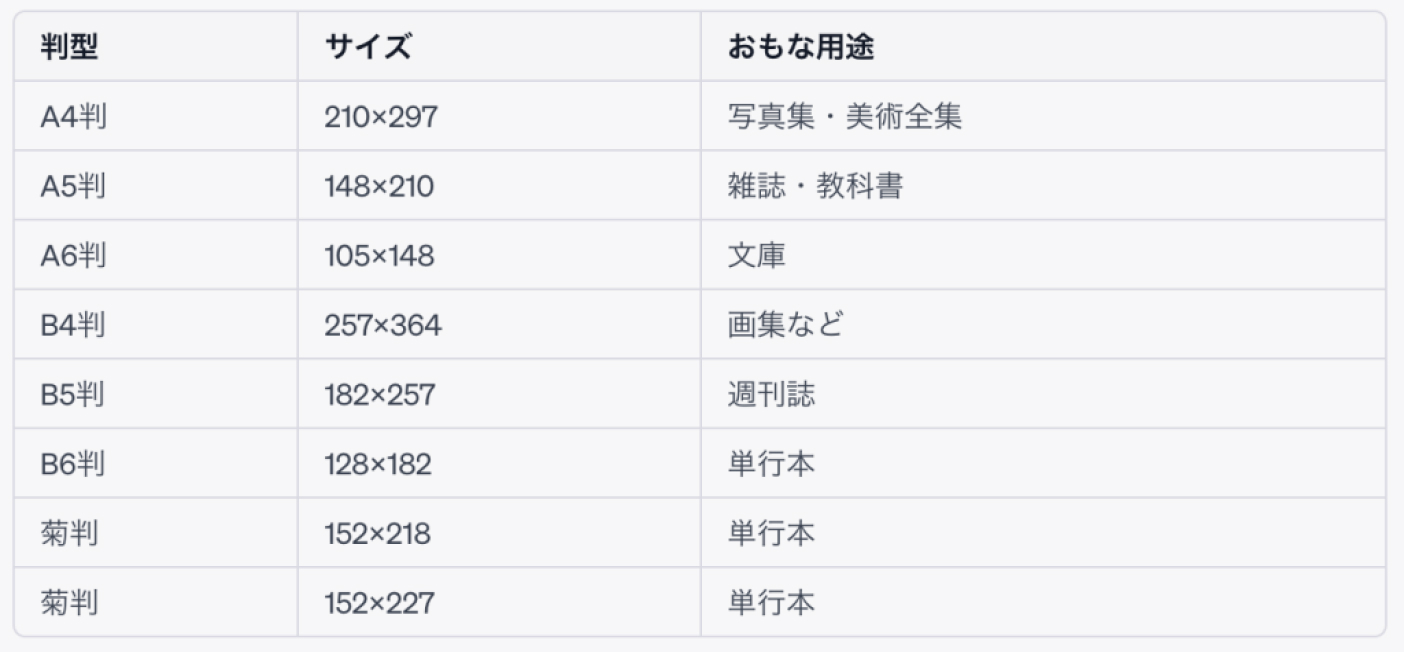 「書籍の仕様」にある、「判型」について教えてほしい。